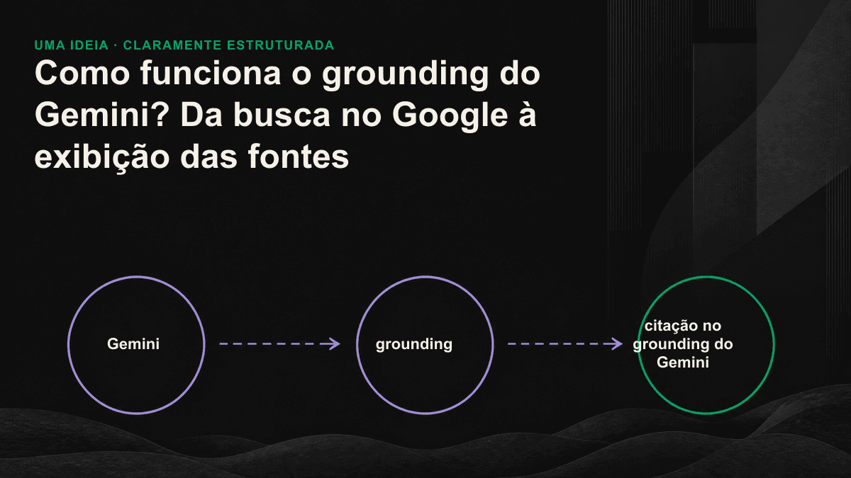 Fluxograma do grounding do Gemini, mostrando a pergunta do usuário, a geração de consultas, a busca no Google e a exibição das referências.