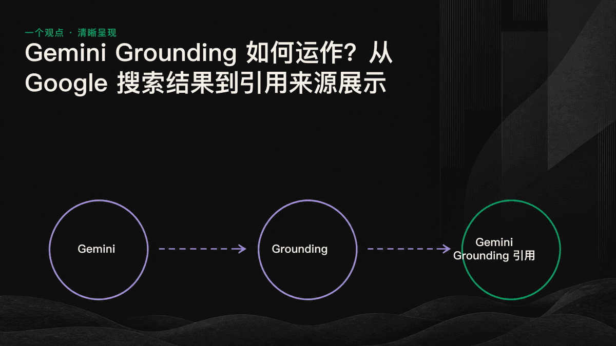 Gemini Grounding 示意图：从用户提问、生成搜索查询、检索 Google，到展示引用来源。