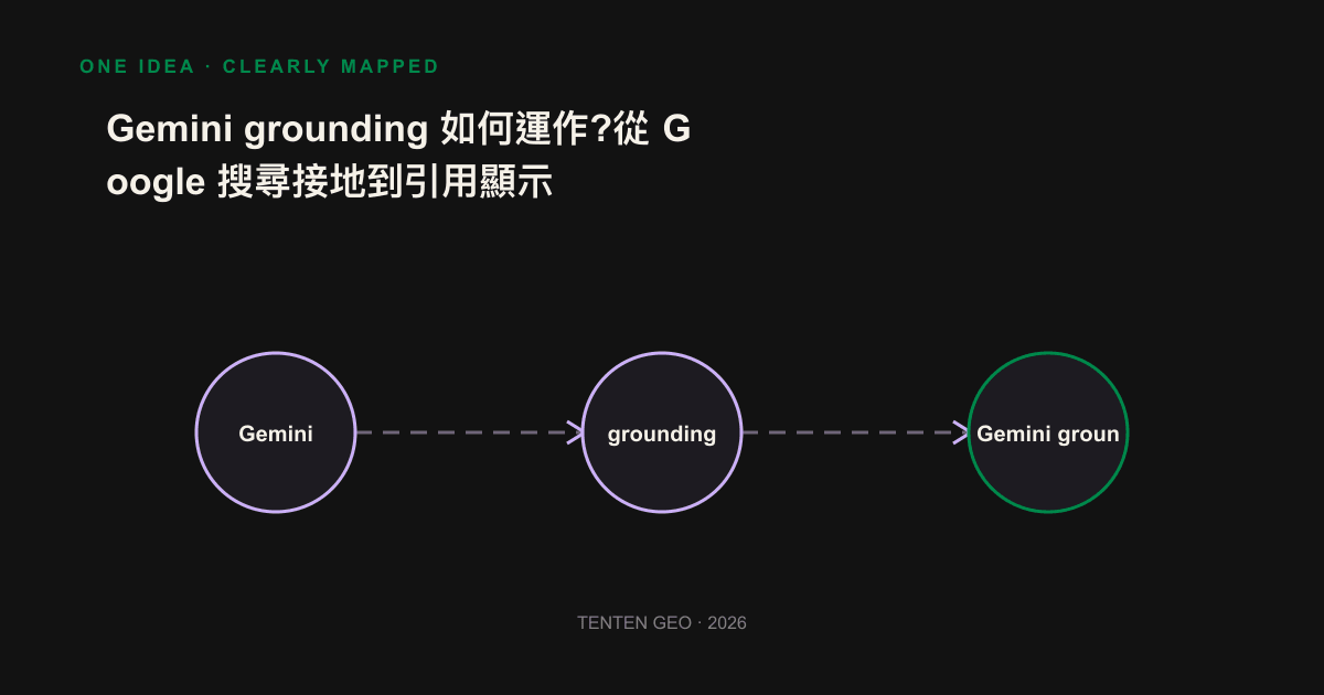 Gemini grounding from user queries, generation of search queries, Google search search to referencing the flowchart shown.