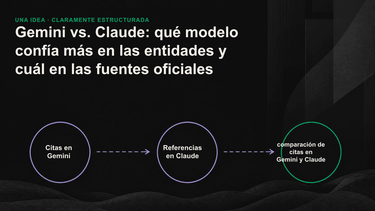 Comparación entre las dos lógicas de citación: Gemini se apoya en Google y Claude en fuentes oficiales de primera mano.