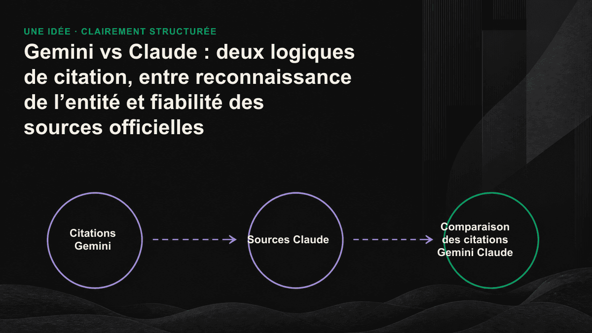 Comparaison entre la logique de citation de Gemini, fondée sur Google, et celle de Claude, appuyée sur des sources officielles de première main.