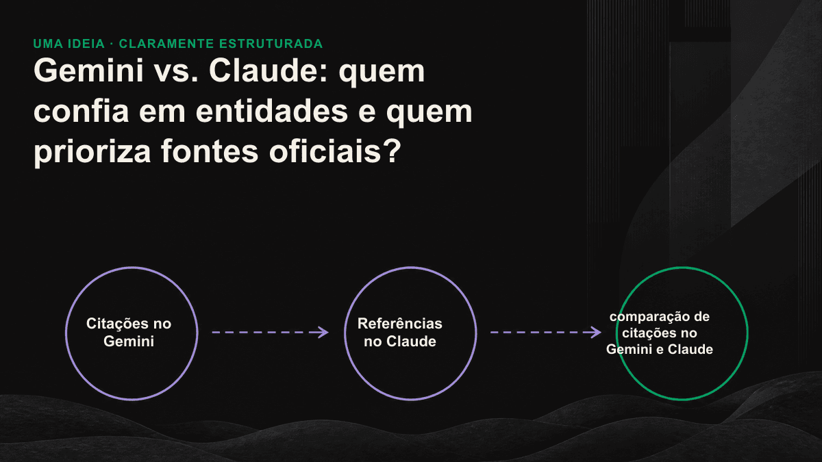 Comparação entre duas lógicas de citação: o Gemini se apoia no conhecimento do Google, enquanto o Claude prioriza fontes oficiais e primárias.
