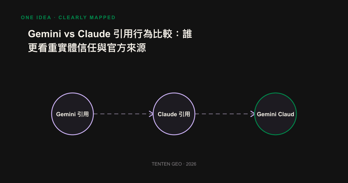 比較 Gemini 依賴 Google 知識圖譜、Claude 依賴官方一手來源的兩種引用判斷邏輯