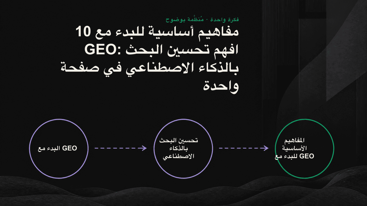 رسم معلوماتي: صفحة ويب مقسّمة إلى كتل محتوى، يستخرج الذكاء الاصطناعي إحداها ويرفق بها رابطًا مرجعيًا لتوضيح آلية GEO الأساسية.