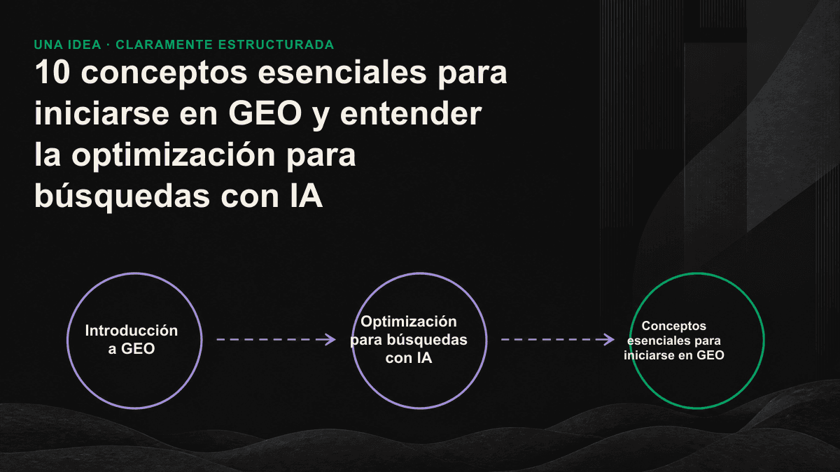 Infografía: una página web se divide en bloques de contenido; la IA extrae uno de ellos y le añade un enlace a la fuente para ilustrar el funcionamiento básico de GEO.