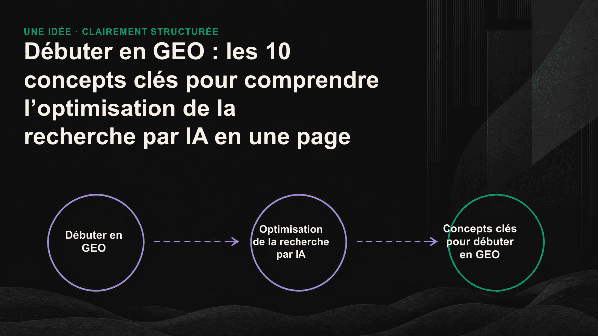Infographie : une page web est découpée en blocs de contenu ; l’un d’eux est extrait par une IA et associé à un lien vers sa source pour illustrer le principe central du GEO.