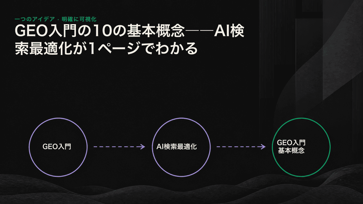 インフォグラフィック。Webページが複数のコンテンツブロックに分割され、そのうちの一つをAIが抽出し、参照リンクを付けることでGEOの基本的な仕組みを示している。