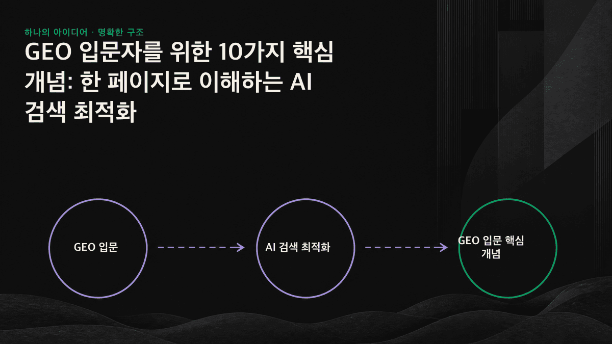 웹페이지가 여러 콘텐츠 블록으로 나뉘고, 그중 하나를 AI가 추출해 출처 링크와 함께 제시하는 GEO의 핵심 작동 방식을 보여주는 인포그래픽.