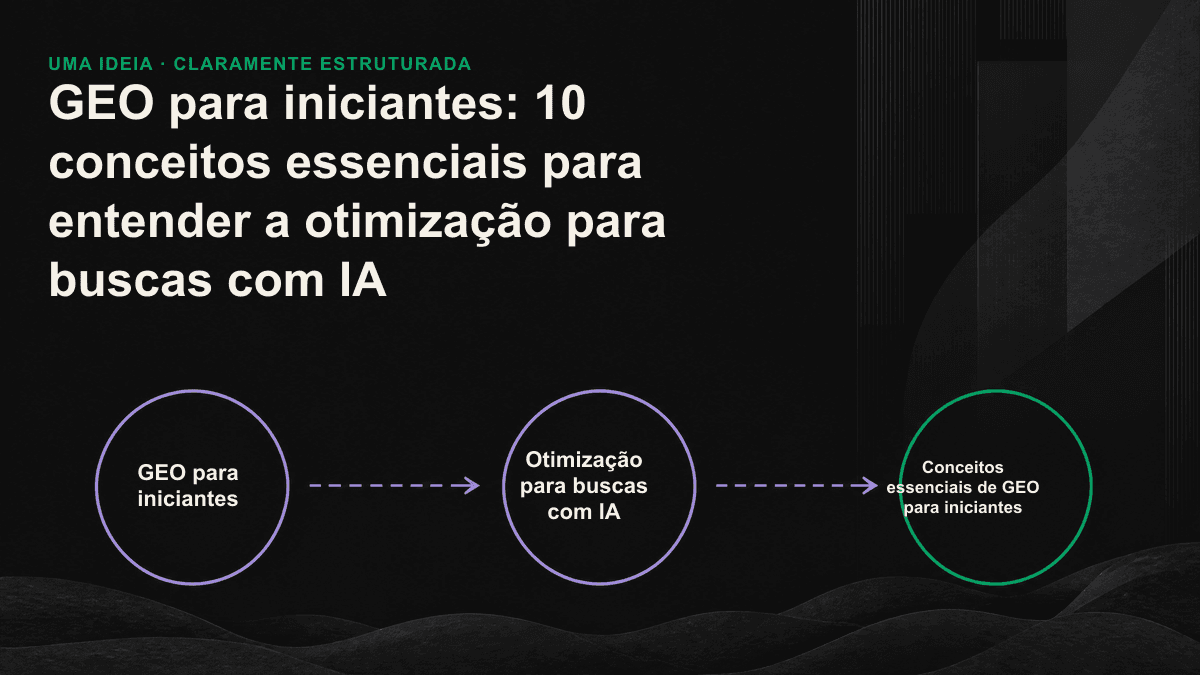 Infográfico: uma página da web é dividida em blocos de conteúdo; um deles é extraído pela IA e associado a um link de referência para ilustrar o funcionamento central do GEO.