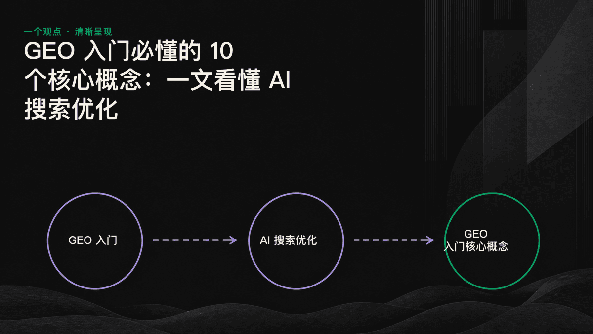 信息图：网页被切分为多个内容块，其中一个被 AI 提取，并附上来源链接，展示 GEO 的核心运作方式。