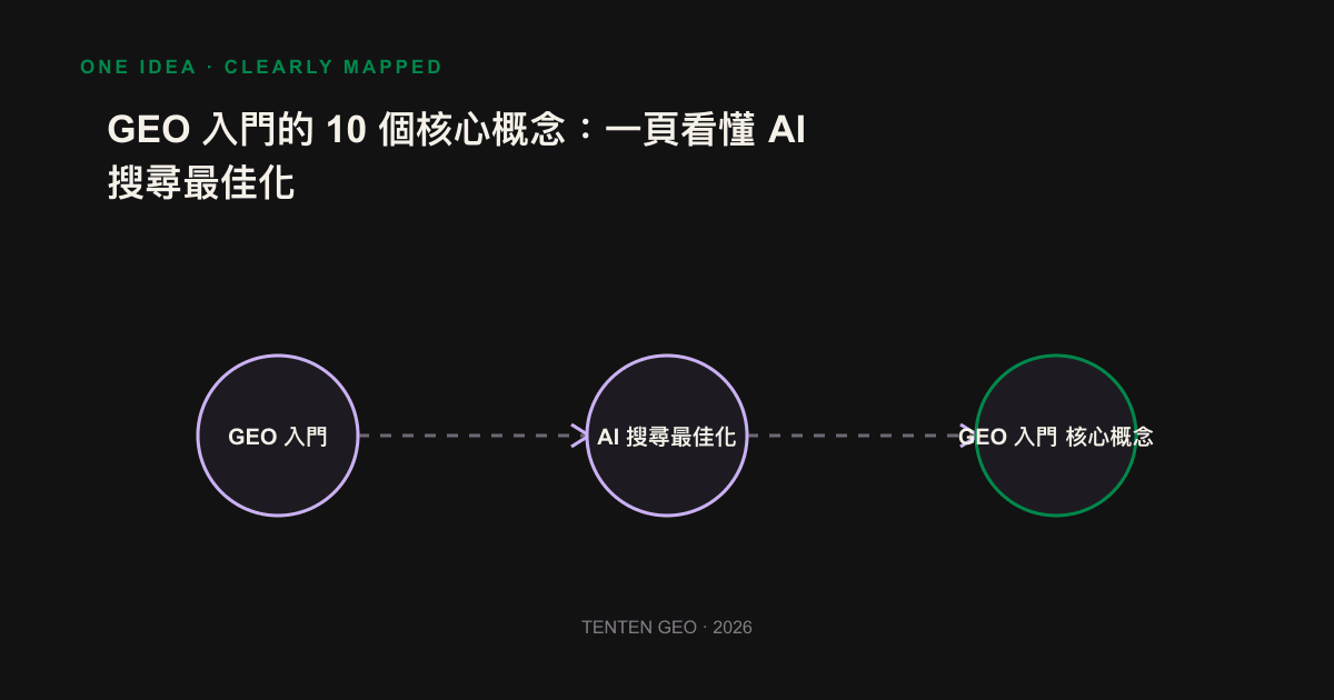 Infographic: The webpage is cut into content blocks, one of which is extracted by AI and attached with a reference link to illustrate the core operation of GEO.