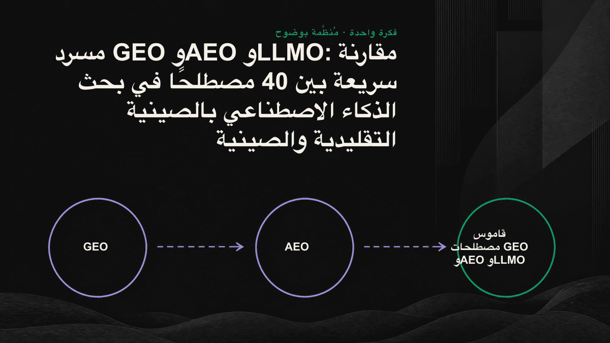 رسم يقارن العلاقة بين طبقات GEO وAEO وLLMO وSEO الأربع، وموضوع التحسين الخاص بكل منها