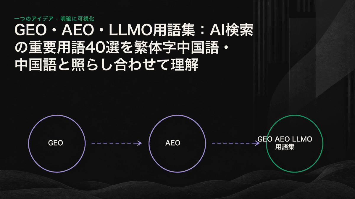 GEO、AEO、LLMO、SEOの4層の関係と、それぞれの最適化対象を比較した図