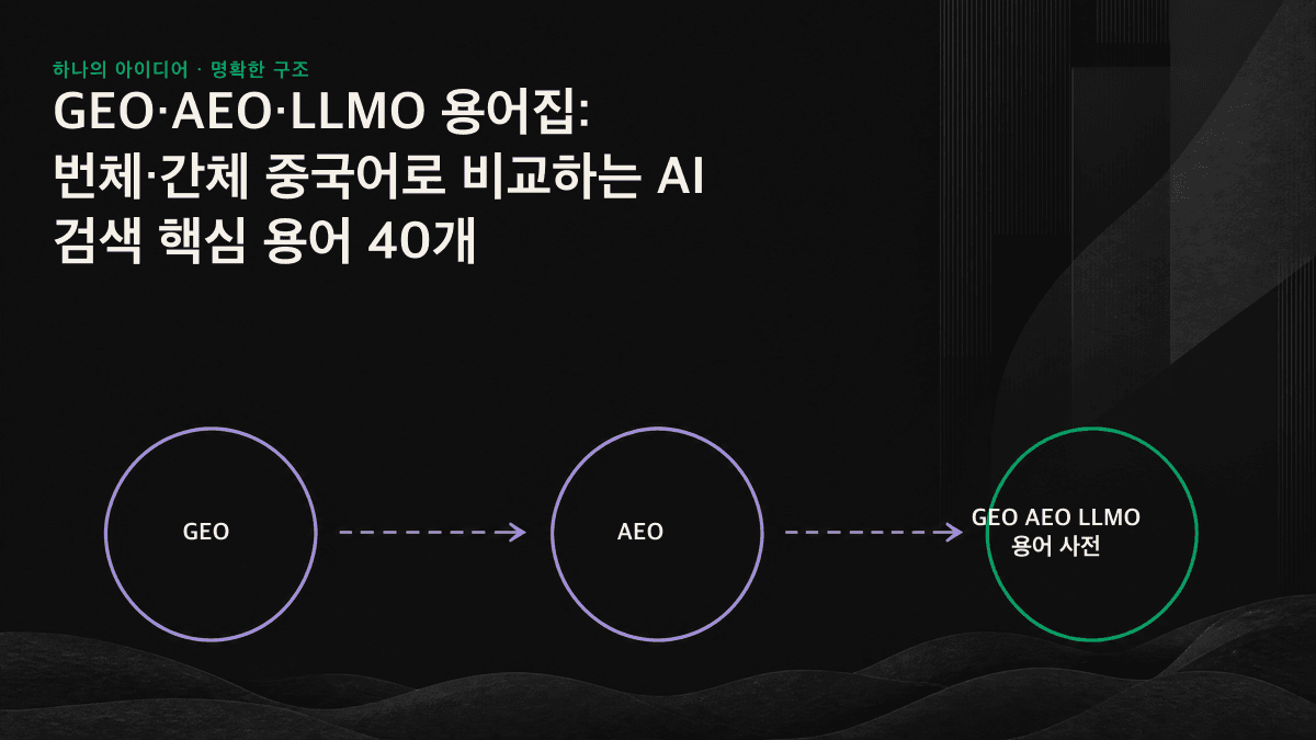 GEO, AEO, LLMO, SEO의 4단계 관계와 각 최적화 대상을 비교한 도표