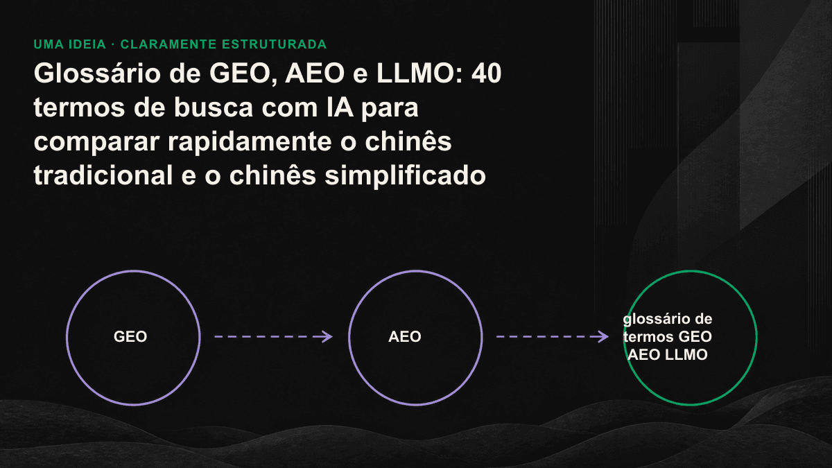 Diagrama comparativo das quatro camadas de SEO, AEO, GEO e LLMO e dos respectivos objetos de otimização