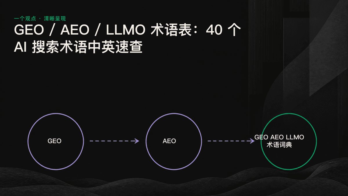 GEO、AEO、LLMO 与 SEO 的四层关系及各自优化对象对比图