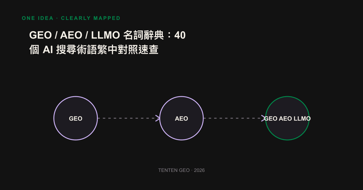 Comparison diagram of the four-layer relationships of GEO, AEO, LLMO, and SEO and their respective optimization objects