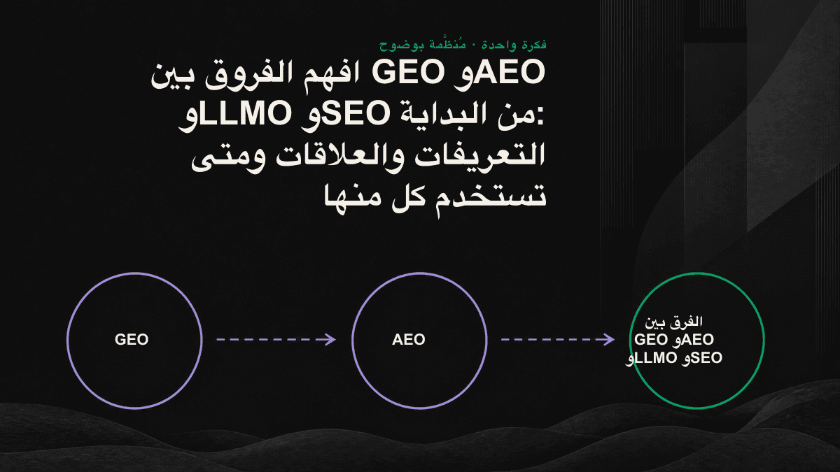 مخطط يقارن بين طبقات SEO وAEO وGEO وLLMO الأربع، وتتدرج أهداف كل طبقة من الحصول على النقرات إلى تقديم الإجابة، ثم الظهور في المحتوى المولّد، وأخيراً البقاء في الذاكرة