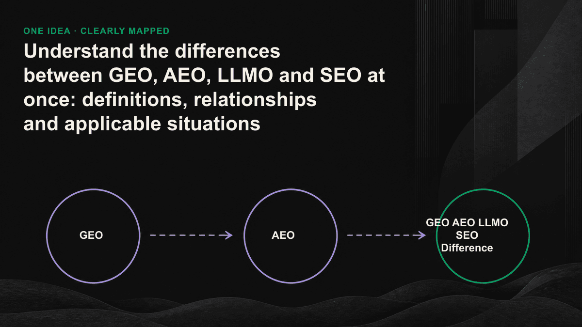 Four-layer comparison chart of SEO, AEO, GEO, and LLMO: goals at each layer from being clicked, being answered, being generated to being remembered