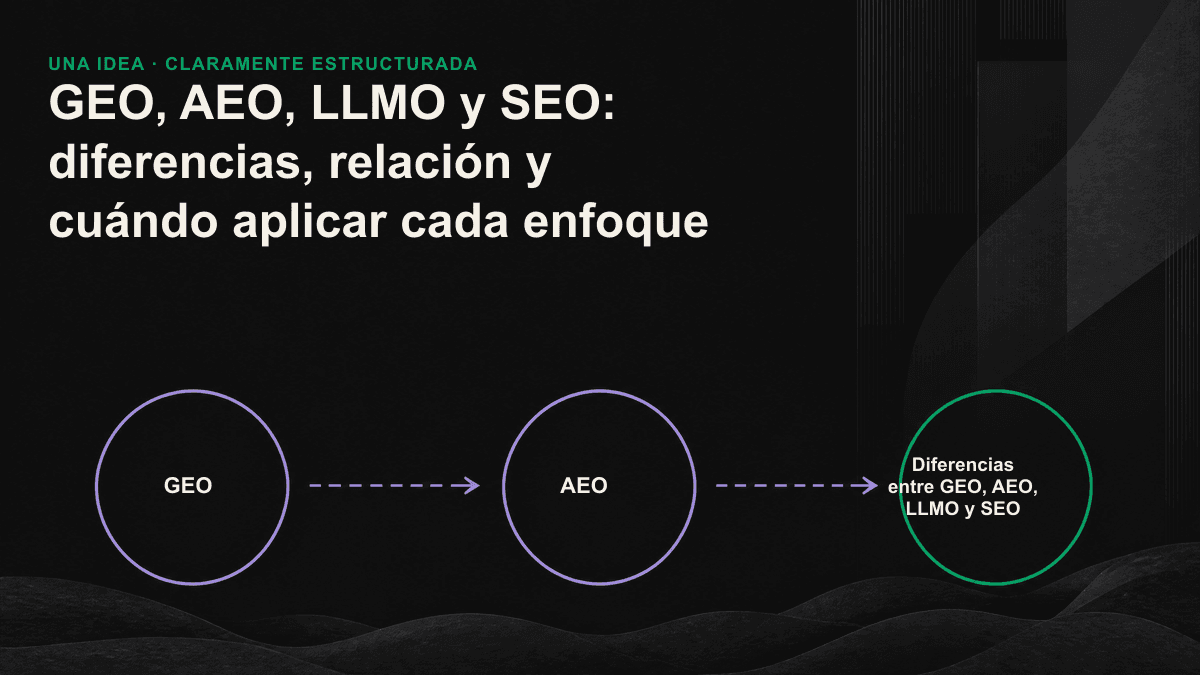 Gráfico comparativo de las cuatro capas de SEO, AEO, GEO y LLMO, cuyos objetivos avanzan desde conseguir el clic hasta convertirse en respuesta, formar parte de contenido generado y permanecer en la memoria del modelo.