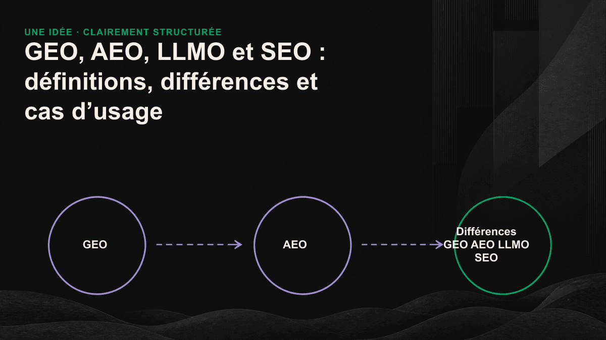 Tableau comparatif à quatre niveaux du SEO, de l’AEO, du GEO et du LLMO : obtenir le clic, fournir la réponse, apparaître dans un contenu généré et rester en mémoire.