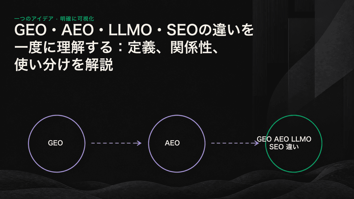 SEO・AEO・GEO・LLMOの4層を比較した図。各層の目標を「クリックされる」「回答に使われる」「生成回答に採用される」「記憶される」の順に示している。