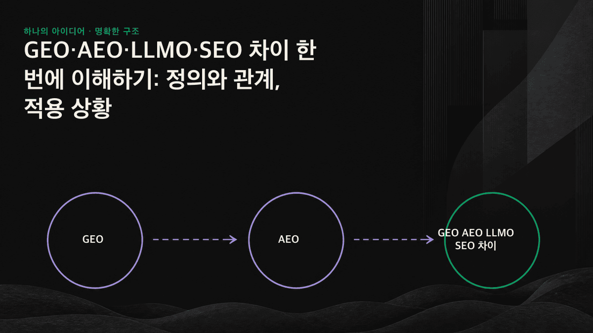 SEO, AEO, GEO, LLMO의 4단계 비교표. 각 단계의 목표가 클릭되기, 답변으로 채택되기, 생성형 답변에 등장하기, 기억되기로 이어진다.