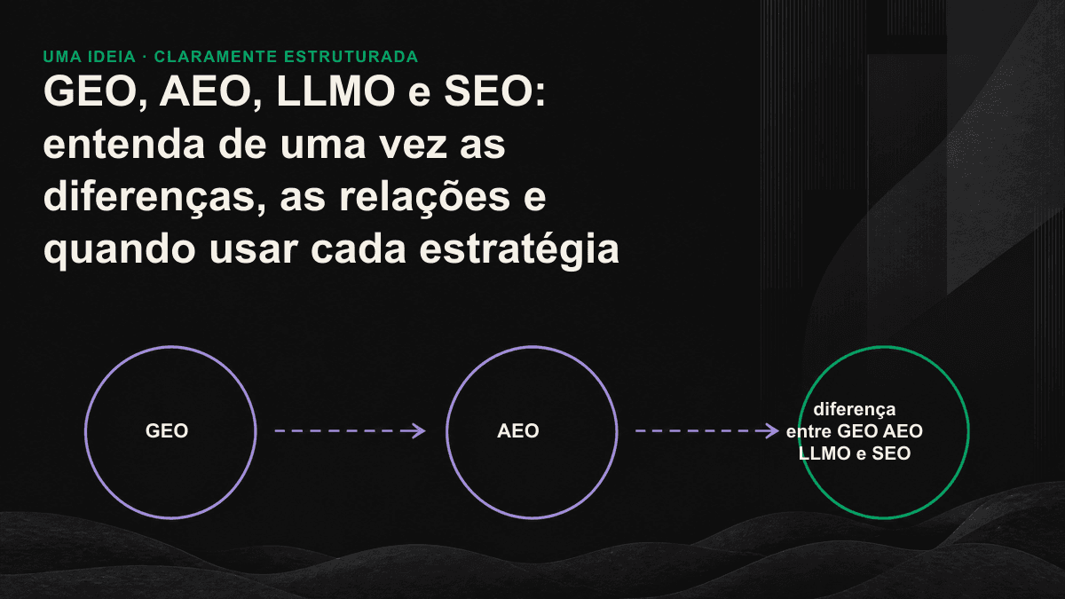 Gráfico comparativo das quatro camadas de SEO, AEO, GEO e LLMO, com objetivos que avançam de receber cliques para virar resposta, integrar respostas geradas e ser lembrado.