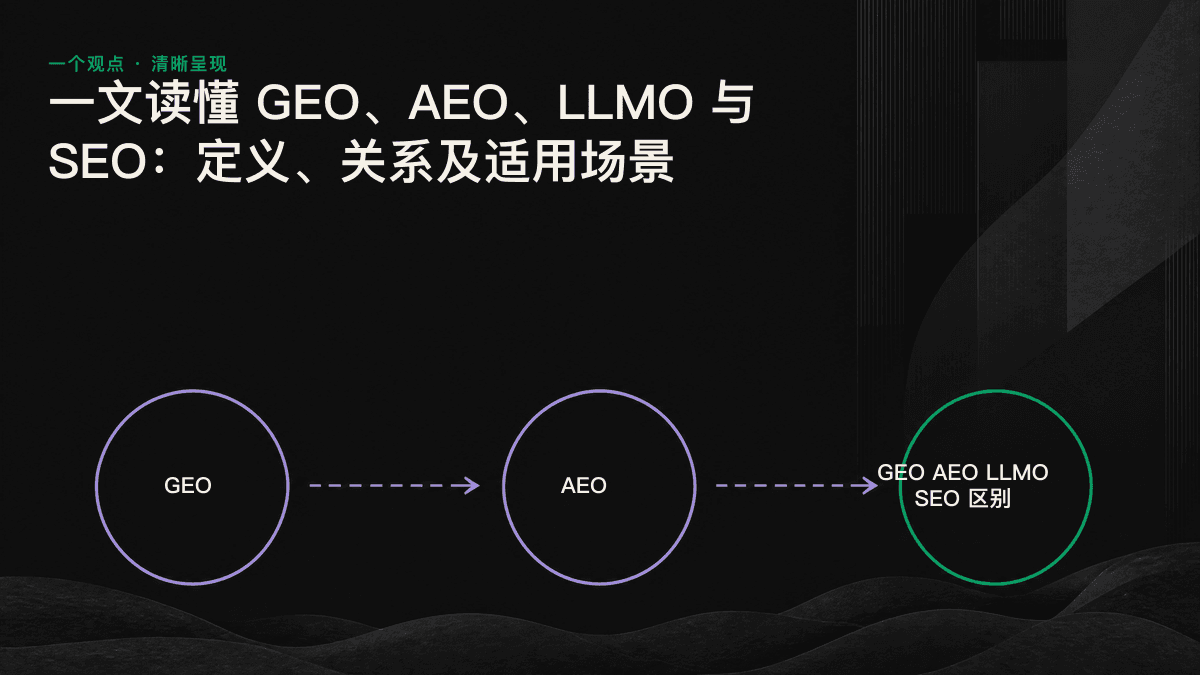SEO、AEO、GEO 与 LLMO 四层对比图：各层目标依次为获得点击、成为答案、进入生成内容和被模型记住。