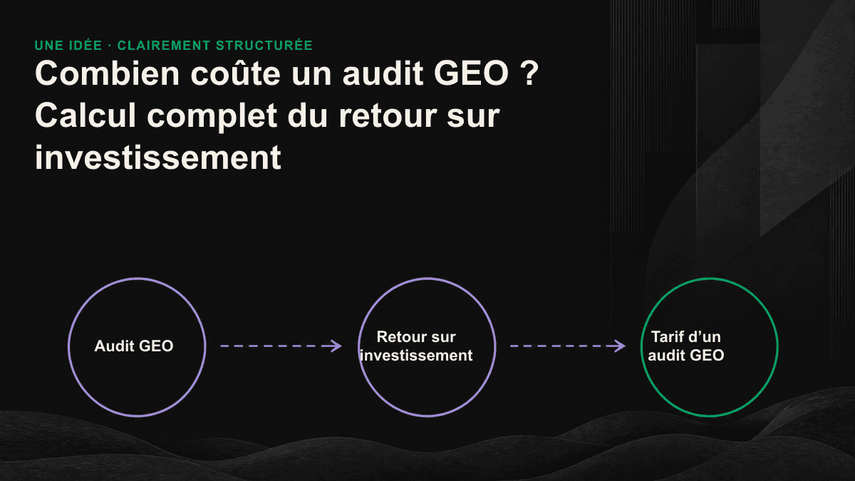 Calcul de rentabilité d’un audit GEO : entreprises pour lesquelles le coût de NT $39,000 peut être amorti et gaspillage de contenu évité.