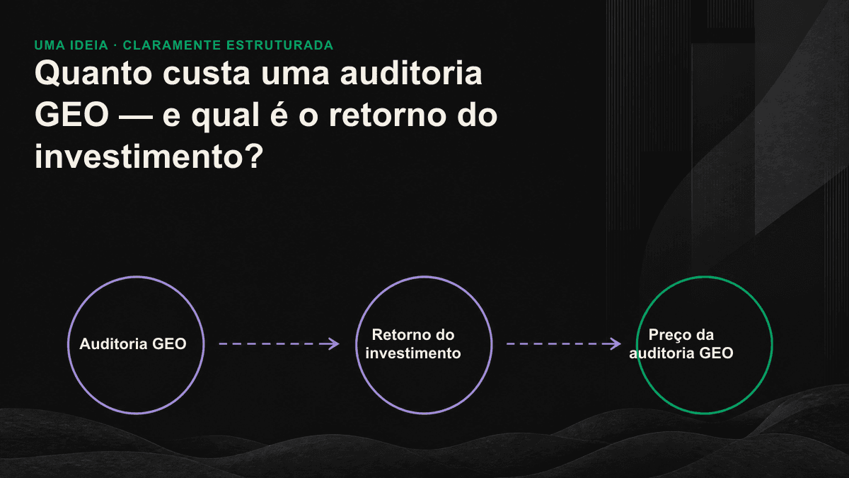 Cálculo do retorno da auditoria GEO: negócios necessários para recuperar o investimento de NT$39,000 e desperdício de conteúdo evitado.