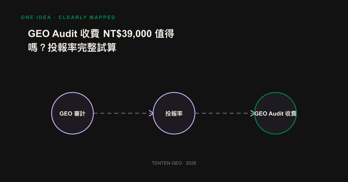 GEO audit filing rate test: NT $39,000 cost-recovered qualified business, avoided waste of content.
