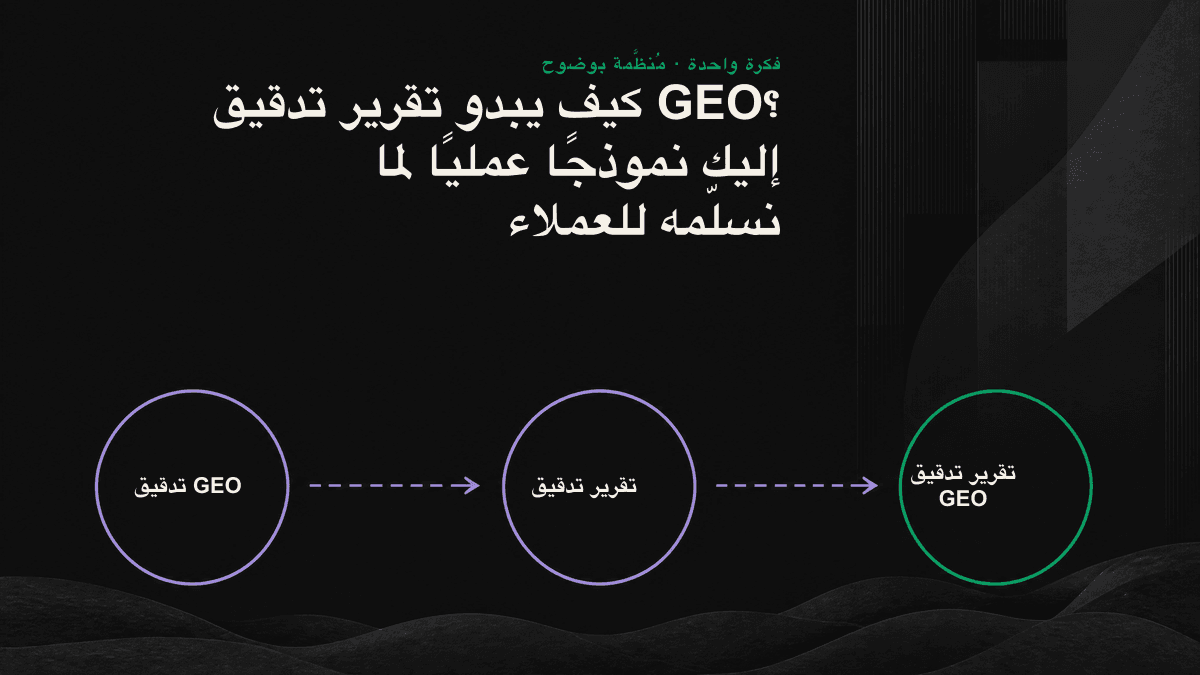 مخطط تدفق للأقسام السبعة الثابتة في تقرير تدقيق GEO، من خط أساس الظهور إلى خطة العمل لمدة 30 يومًا.