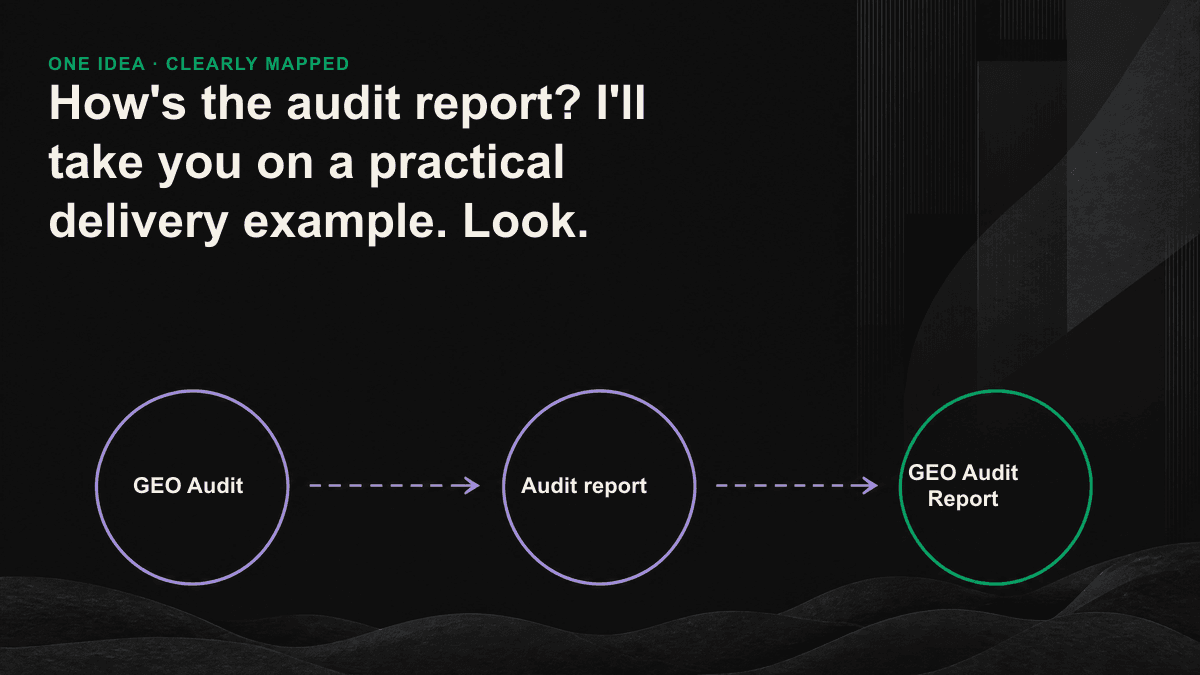 The seven fixed blocks of the GEO audit report, from the visible baseline to the 30-day Action Plan flow diagram.