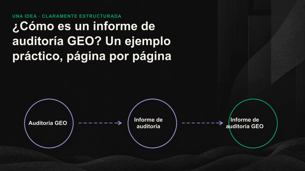 Diagrama de los siete bloques fijos del informe de auditoría GEO, desde la referencia inicial de visibilidad hasta el plan de acción de 30 días.