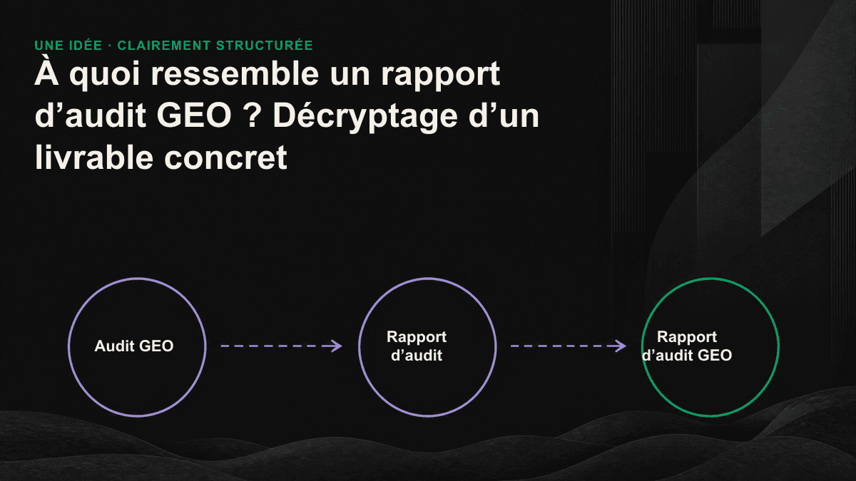 Schéma des sept volets du rapport d’audit GEO, de la visibilité de référence au plan d’action sur 30 jours.