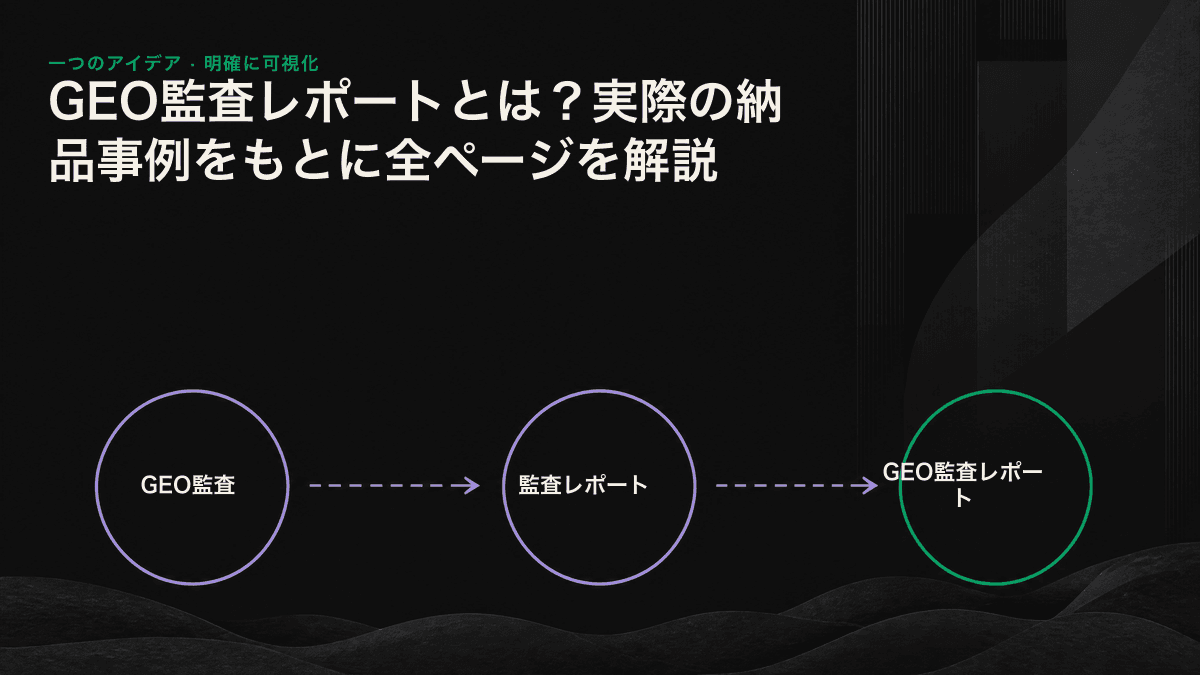 可視性ベースラインから30日間のアクションプランまで、GEO監査レポートを構成する7つの固定項目を示したフロー図。