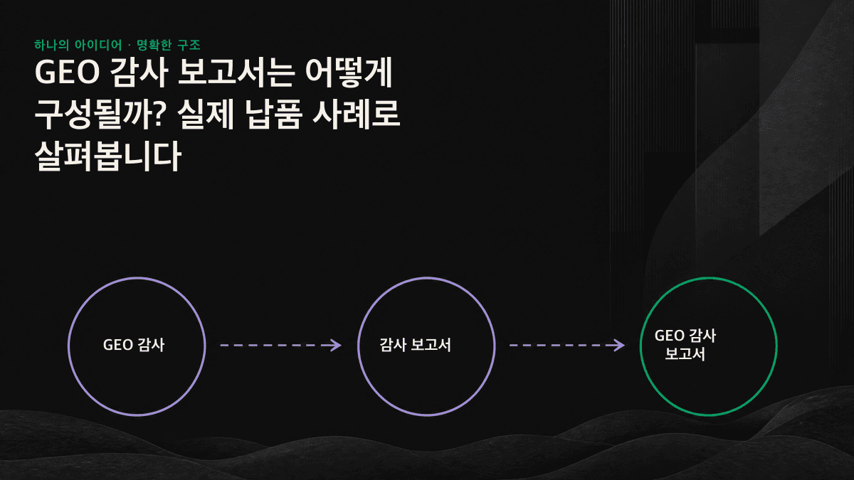 가시성 기준선부터 30일 실행 계획까지 이어지는 GEO 감사 보고서의 7개 고정 항목 흐름도.