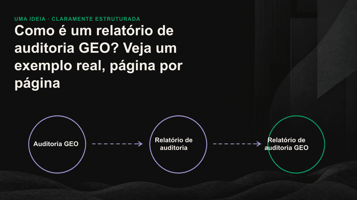 Fluxograma dos sete blocos fixos do relatório de auditoria GEO, do benchmark de visibilidade ao plano de ação de 30 dias.