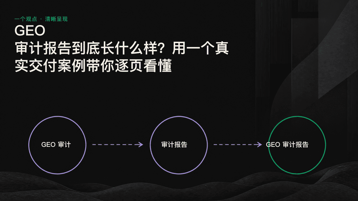 GEO 审计报告的七个固定模块流程图,从可见度基准到 30 天行动计划。