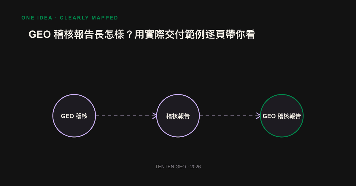 The seven fixed blocks of the GEO audit report, from the visible baseline to the 30-day Action Plan flow diagram.