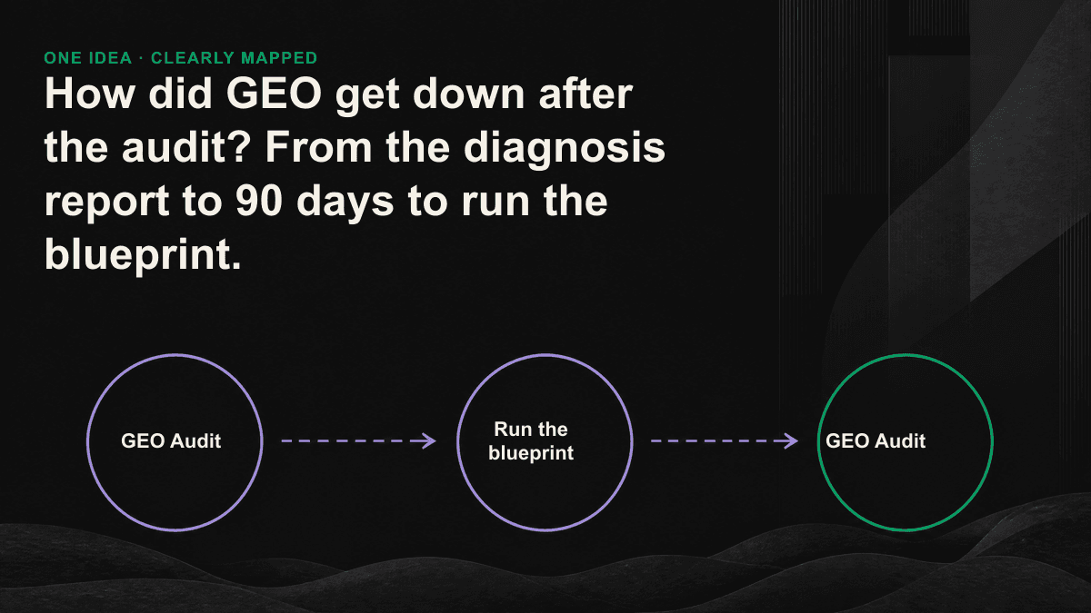 The 90-day blueprint for GEO's audit: First 30-day clean-up barrier, second 30-day completion gap, third 30-day measurement and expansion.