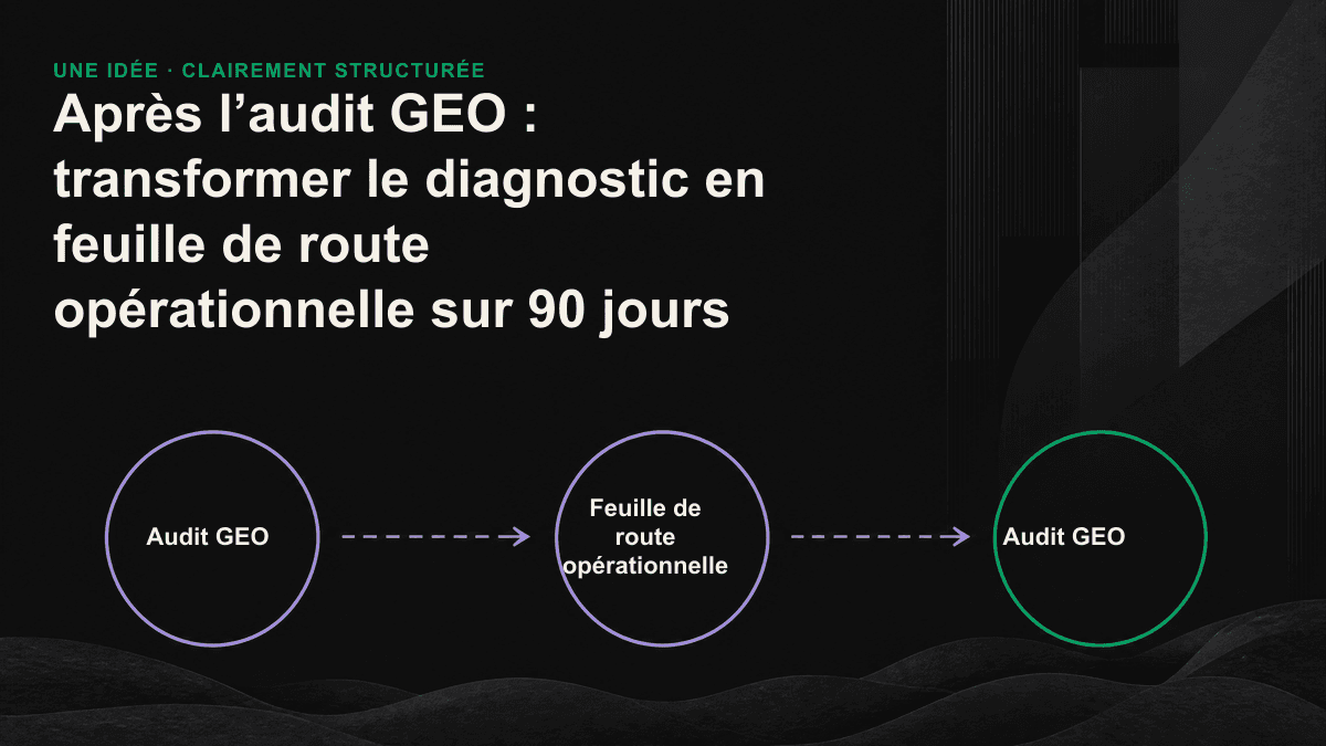 Feuille de route d’un audit GEO sur 90 jours : lever les obstacles pendant les 30 premiers jours, combler les lacunes durant les 30 jours suivants, puis mesurer et développer les résultats au cours des 30 derniers jours.