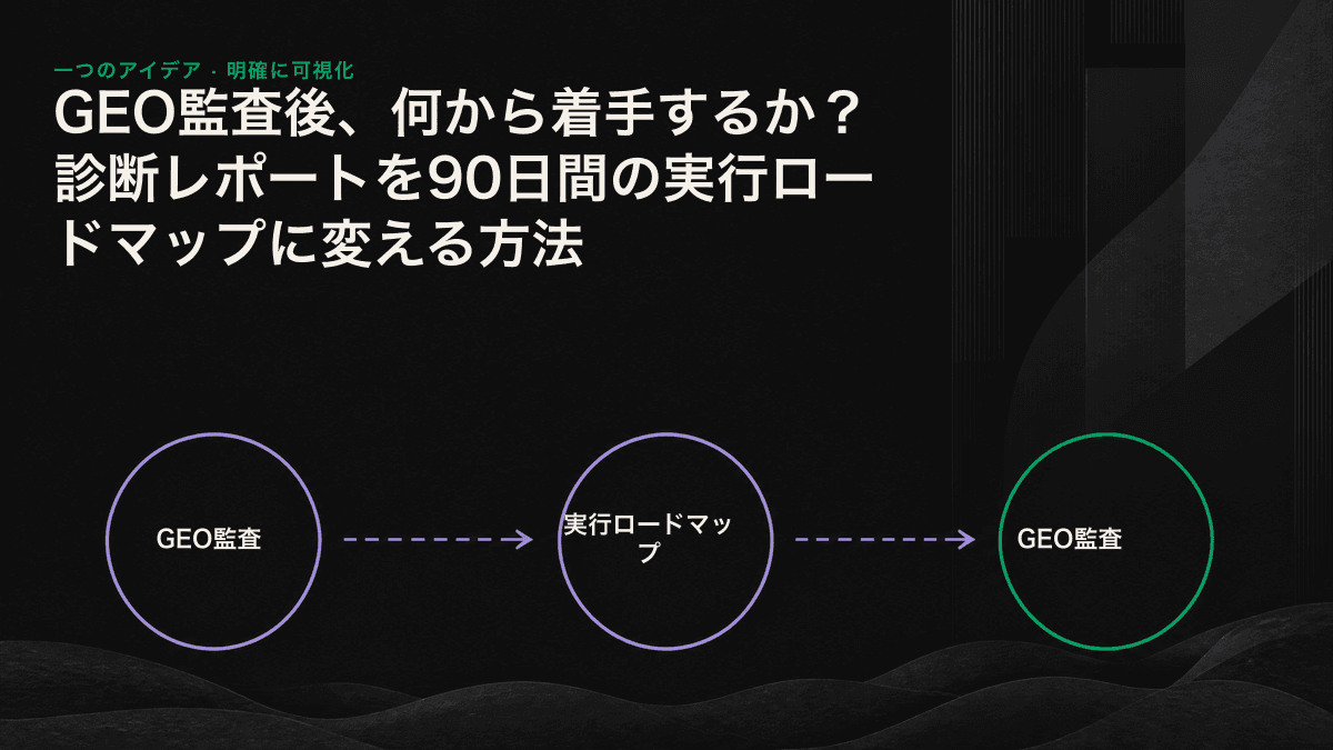 GEO監査後の90日間の実行ロードマップ。最初の30日間で技術的な障壁を解消し、次の30日間でコンテンツギャップを埋め、最後の30日間で測定と拡張を行う