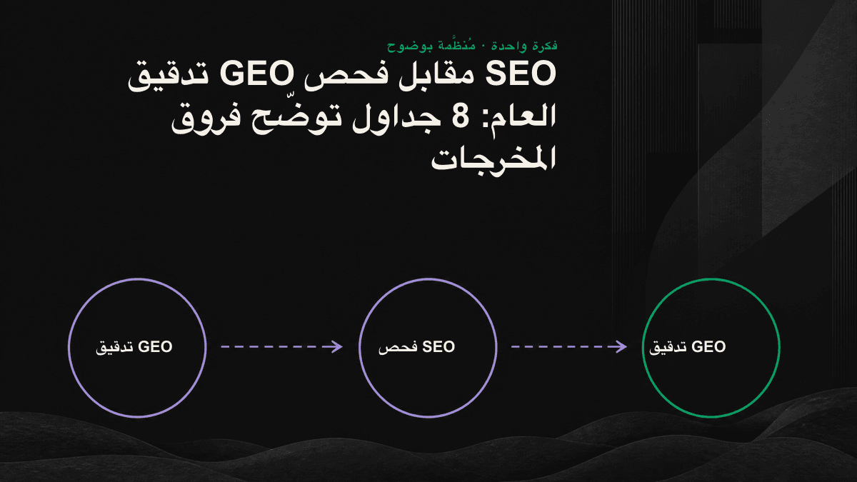 رسم مقارن: يقيس SEO العام ترتيب البحث، بينما يقيس تدقيق GEO استشهاد محركات AI بالعلامة وذكرها ودقة المعلومات عنها