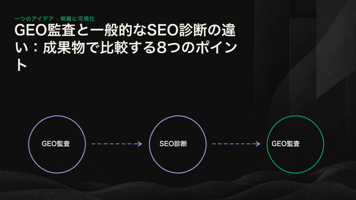 比較図：一般的なSEOは検索順位を測定し、GEO監査はAIエンジン上の引用、言及、事実の正確性を測定する