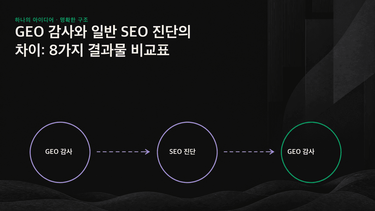 일반 SEO는 검색 순위를, GEO 감사는 AI 엔진의 브랜드 언급·인용·사실 정확성을 측정한다는 비교 도표