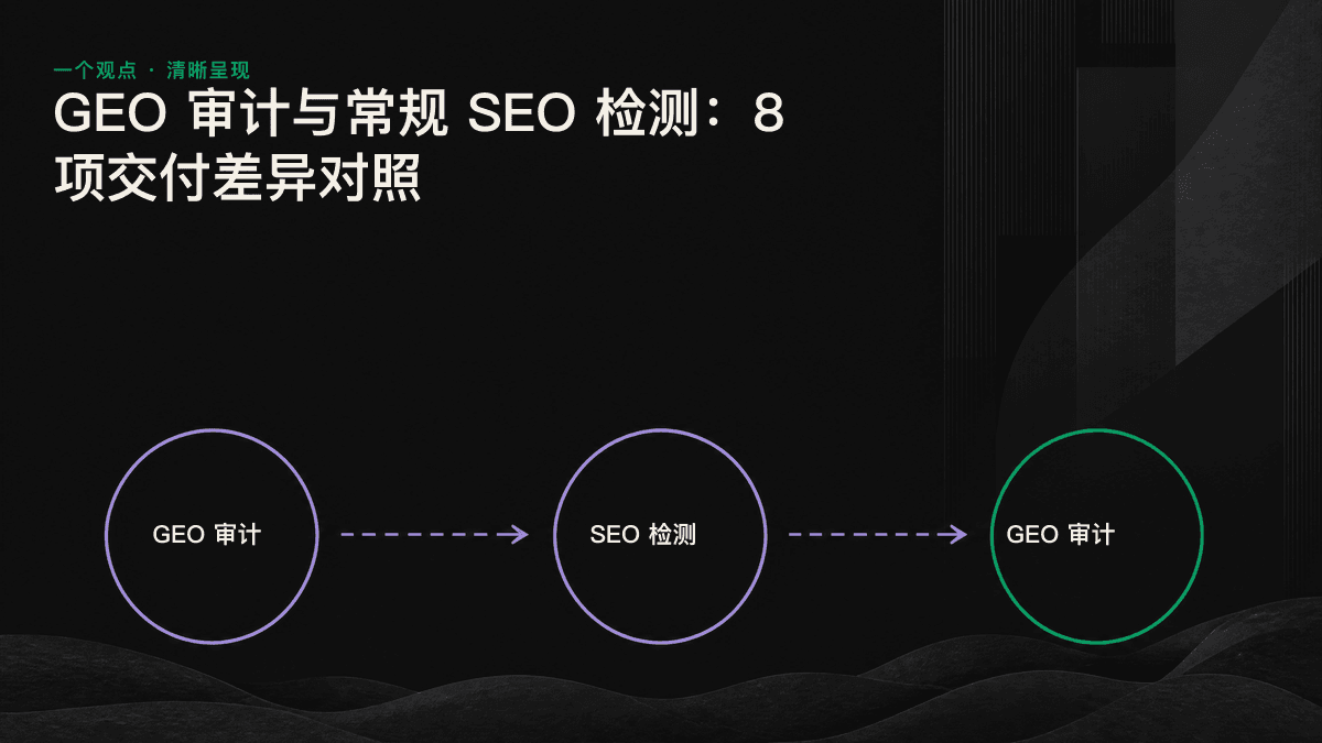 对照图：常规 SEO 衡量搜索排名，GEO 审计衡量 AI 引擎的提及、引用与事实准确性