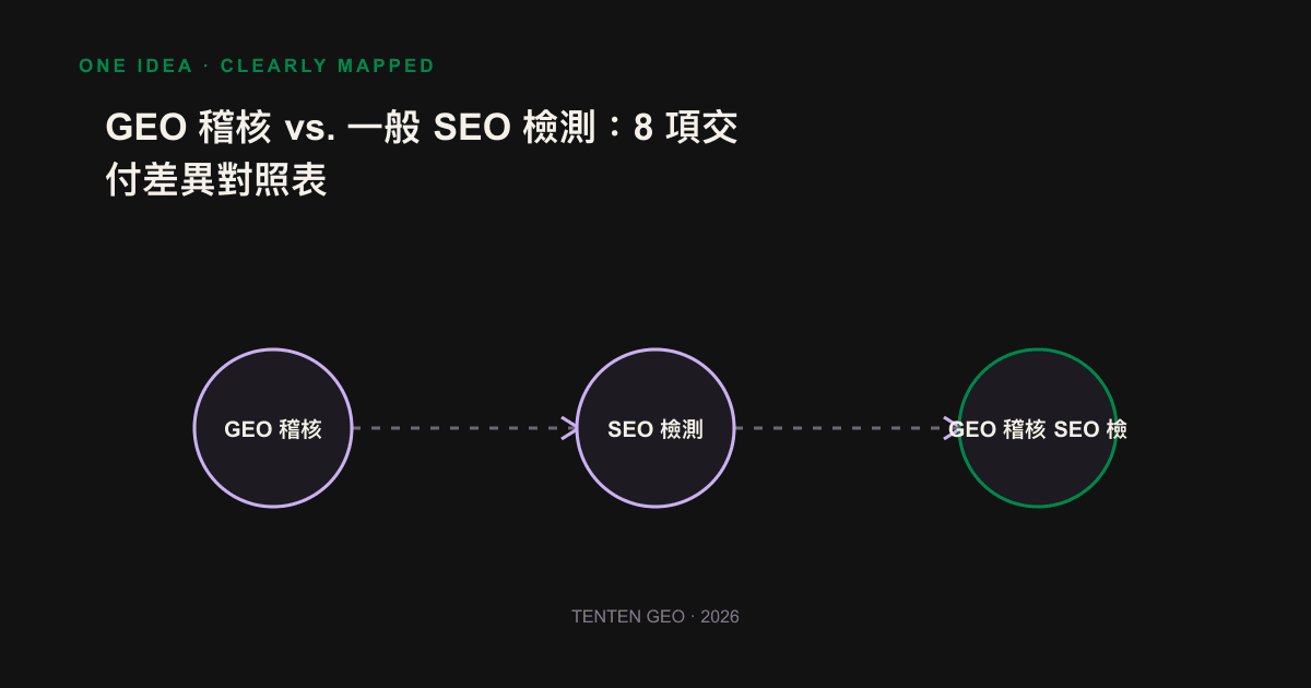 Contragram: General SEO scale search ranking, GEO audit measure AI engine references, references and factual correctness