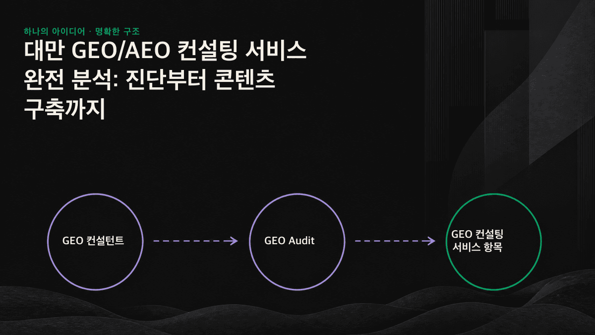 진단과 콘텐츠 구축부터 가시성 추적, AI 에이전트 전략까지 이어지는 GEO 컨설팅 서비스의 4단계